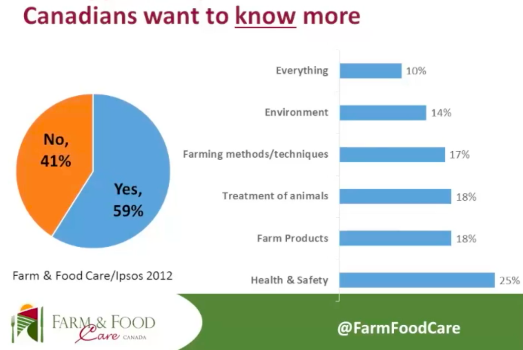 What Canadians want to know about their food