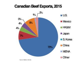 Canadian Beef Exports 2015